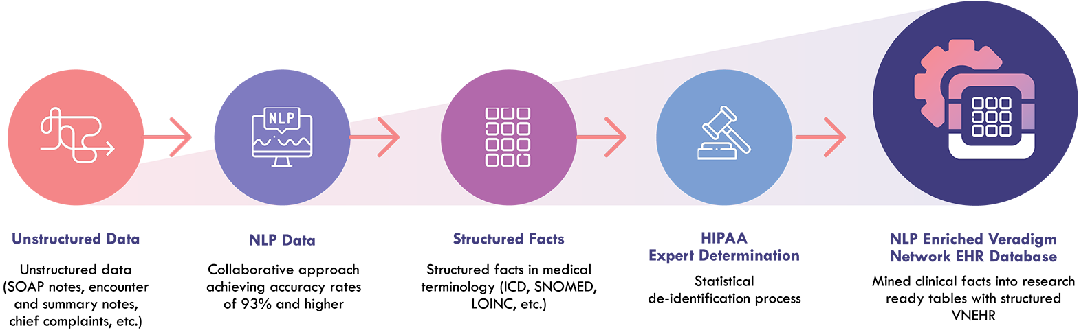 Veradigm data tables