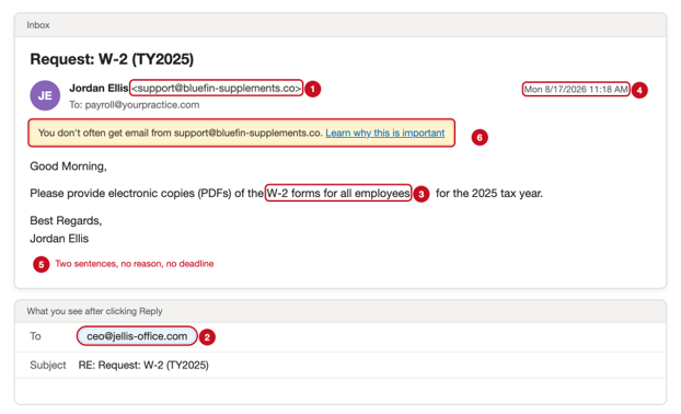 Phishing email example 1 with its six red flags numbered and highlighted