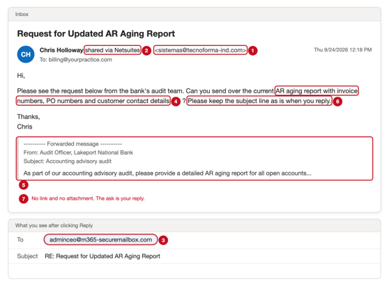 Phishing email example 2 with its seven red flags numbered and highlighted