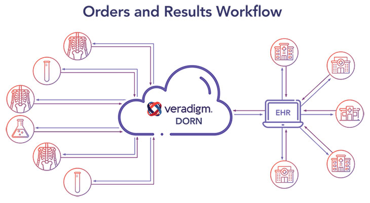 Diagram of Veradigm DORN program